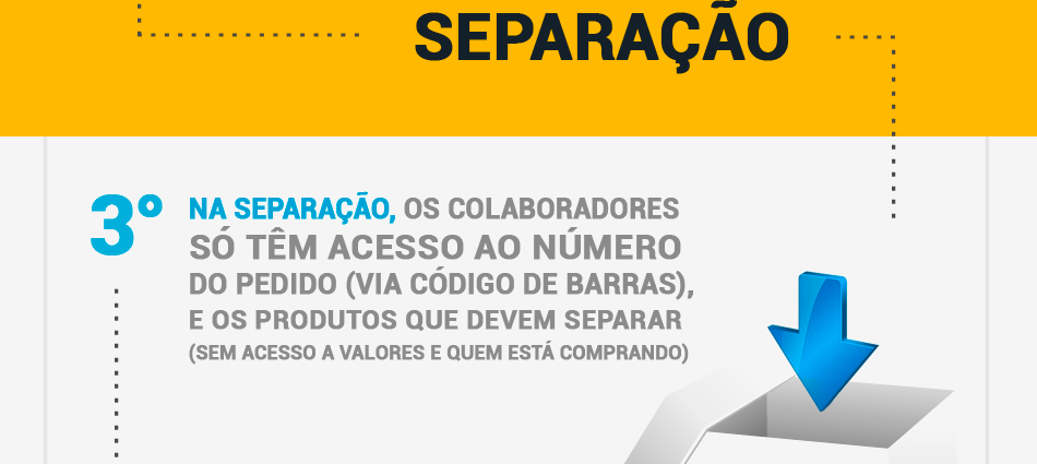 Etapa 3 � Separa��o: os colaboradores acessam somente o n�mero do pedido e os produtos, sem acesso aos valores ou � identidade do cliente.